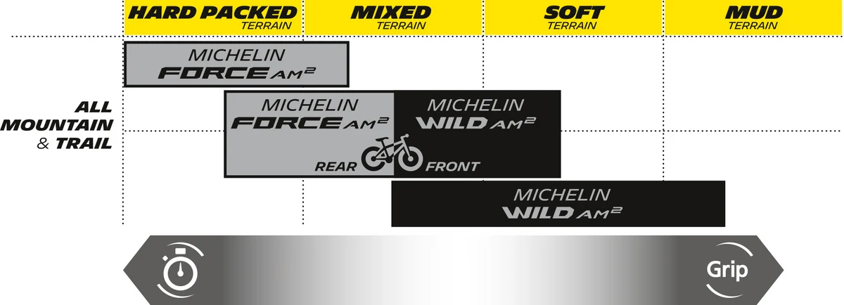 Certified MICHELIN Force AM2 Competition Tire – 27.5 x 2.60 66-584 6070 Premium Material